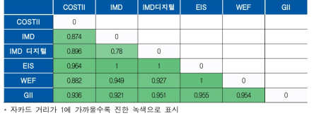 지수간 자카드 거리