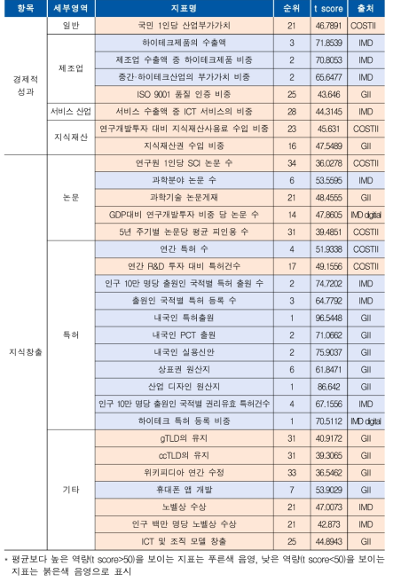 성과 부문 우리나라 현황