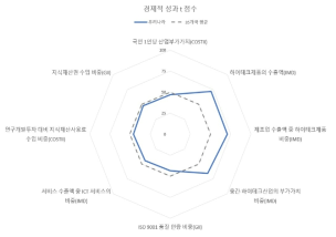 경제적 성과 t 점수