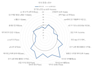 지식창출 t 점수