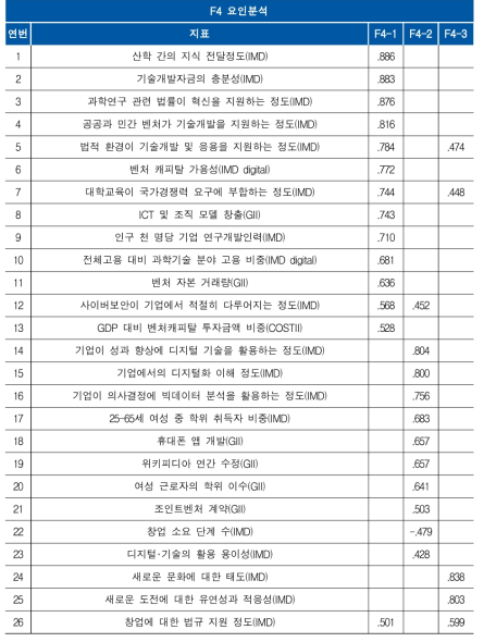 F4에 대한 요인분석 결과