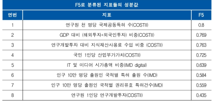 F5로 분류된 지표들의 성분값