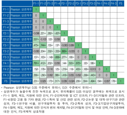 상관관계 분석 결과