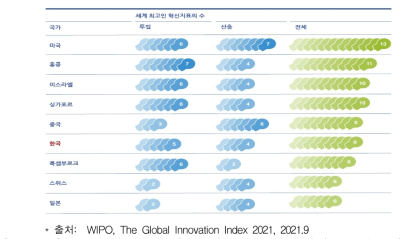 2021년 세계혁신지수 중 개별지표 1위를 많이 보유한 국가 목록