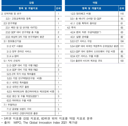 주요 국가경쟁력 및 혁신 지수의 변화