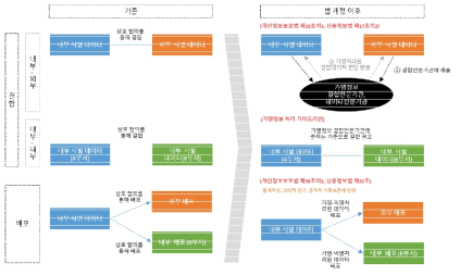 데이터 3법 개정에 따른 원내 데이터 결합·확산 환경 변화