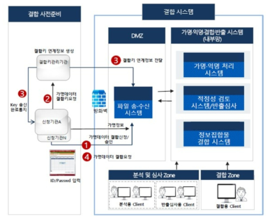 가명정보 결합시스템 구성 및 데이터 결합 과정