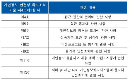 개인정보 안전성 확보조치 기준 제4조제1항 내용