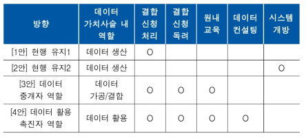 원내 데이터 결합 생태계 지향 방향