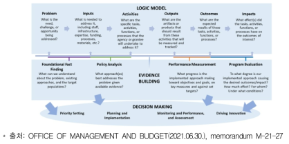 미국 증거기반 정책법률 지침(M-21-27)상의 기관 절차 개선을 위한 증거 활용 개념도