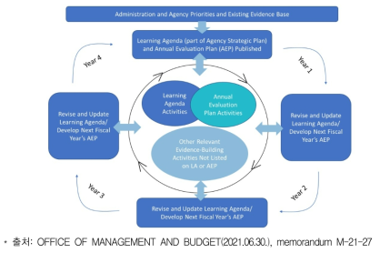 미국 증거기반 정책법률 지침(M-21-27)상의 4개년 전략계획 및 증거 Evidence Cycle