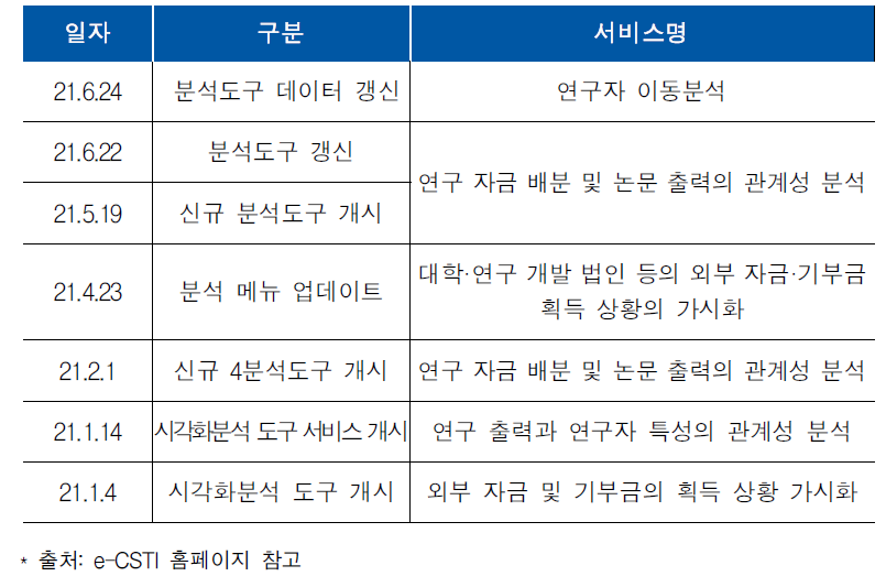 e-CSTI의 서비스 업데이트 현황(’21년1월 ~ 9월)