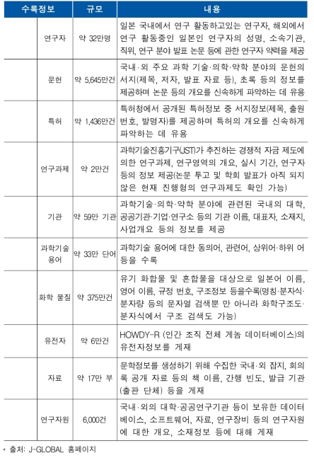 J-GLOBAL 수록정보(’21년 8월 1일 기준)