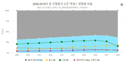 지난 10년간 Horizon2020의 간행물에 대한 오픈 엑세스 비율