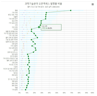 과학기술분야 오픈액세스 발행물 비율 비교표