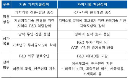 혁신정책과 기존 과기정책의 비교 (예시)