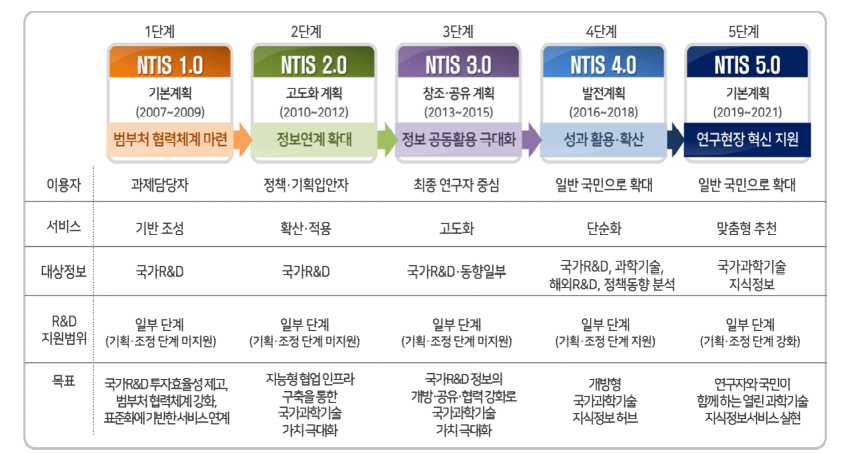 NTIS 기본계획 변천 과정