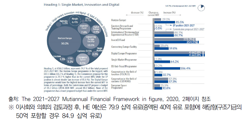 HE가 차지하는 예산 규모(집행위 제안 기준)