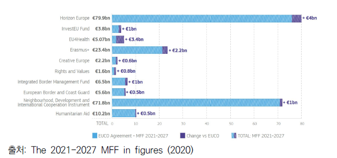 MMF 2021-2027 이사회 합의(2020년 7월) 후 증액된 프로그램 예산