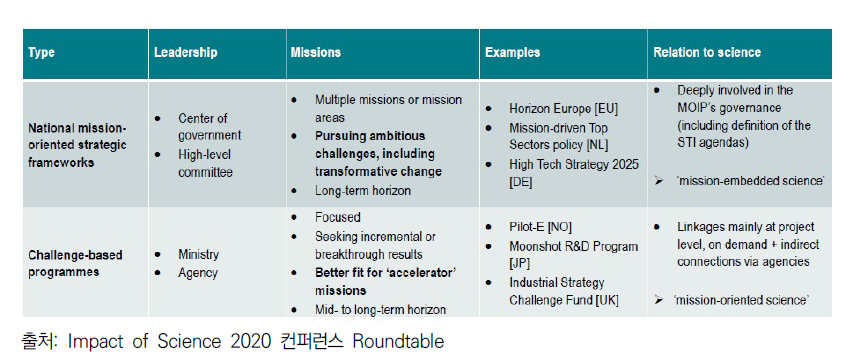 미션주도혁신정책의 다른 형태