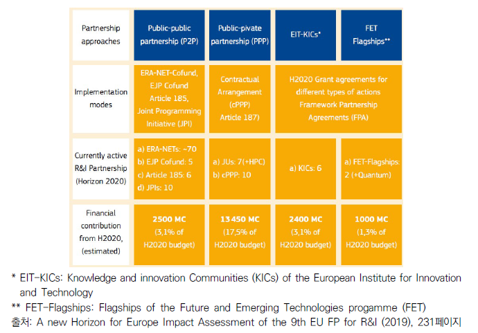 H2020 지원 R&I 파트너십