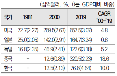 주요국 R&D 투자 추이