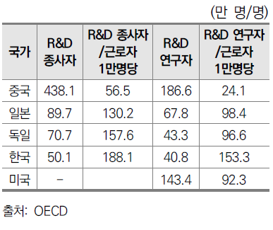 주요국 연구인력 현황 비교(2018년)