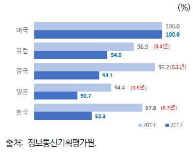 주요국 이동통신기술 격차