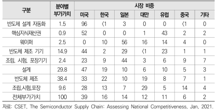 분야별 및 국가별 반도체 산업 부가가치 및 시장 비중