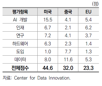 미･중･EU의 AI 기술 수준(2021년)