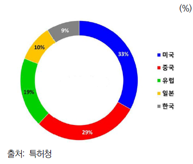 양자정보기술 관련 특허 점유율