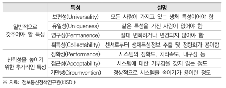 생체인식기술에 활용되기 위한 7가지 고유한 특성