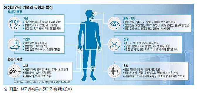 생체인식 기술의 유형과 특징 및 장단점