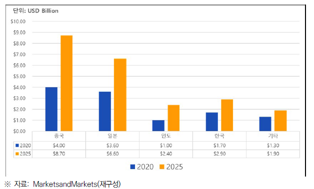 국가별 생체인식 시장 규모 (APAC, 2020~2025)