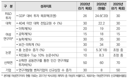 제5기, 제6기 기본계획 연계 성과지표