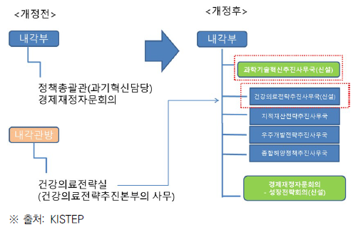 과학기술혁신정책 컨트롤타워로서의 내각부 개편