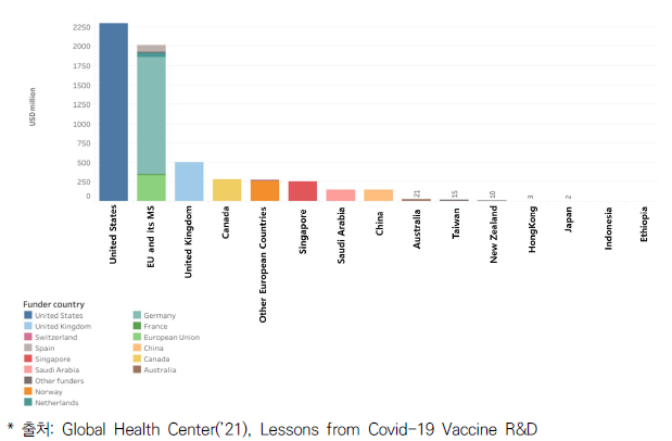 국가별 코로나19 백신 R&D 투자 규모