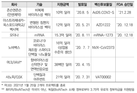 초고속작전 프로그램의 지원을 받은 백신개발 프로젝트