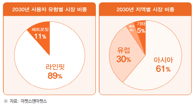 2030년 세계 자율운항선박 사용자 유형별, 지역별 시장 비중