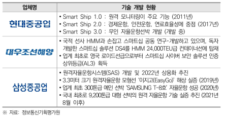 국내 대형 조선 3사의 자율운항선박 기술 개발 현황