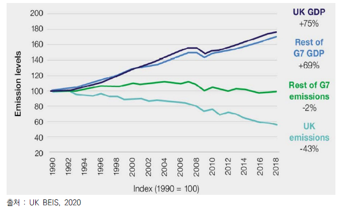 영국과 G7 국가의 GDP 성장과 온실가스 배출 추이 비교