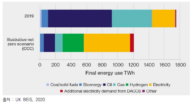 2019년 대비 2050년 최종에너지 소비(TWh) 목표