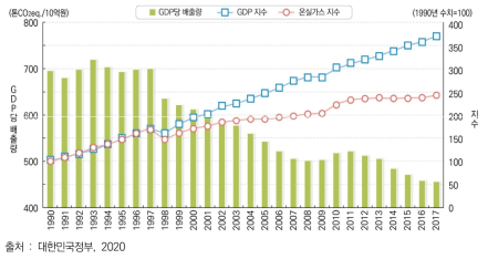 한국의 국내총생산(GDP) 대비 온실가스 총배출량과 원단위(1990∼2011년)