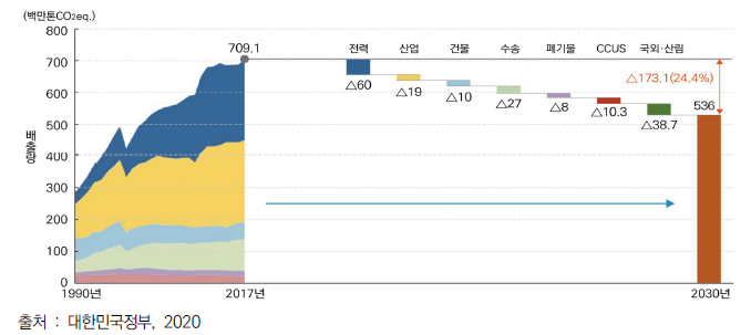 한국의 2030년 온실가스 감축 목표