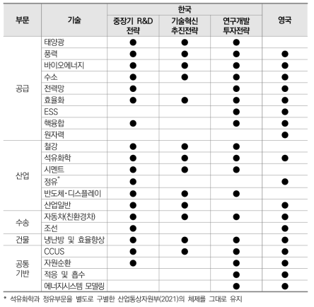 한국과 영국의 탄소중립 관련 정부계획의 부문별 투자 비교