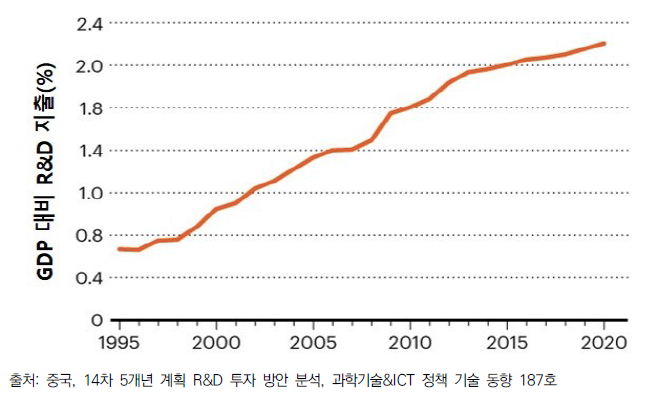 중국의 GDP 대비 R&D 지출 비중, 1995~2020년