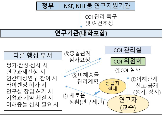 미국 대학의 COI 관리절차