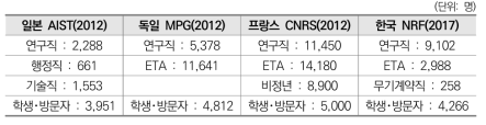 주요 연구회의 인적 구성 비교