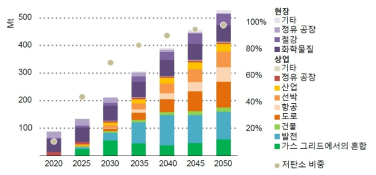 NZE 시나리오에서 전세계 수소 및 수소기반연료사용(IEA, 2021)