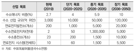 중국 수소 산업 보급 목표